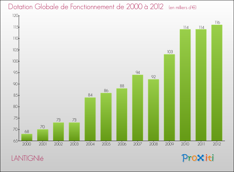 Evolution du montant de la Dotation Globale de Fonctionnement pour la commune de LANTIGNIé de 2000 à 2012 Evolution du montant de la Dotation Globale de Fonctionnement pour LANTIGNIé de 2000 à 2012