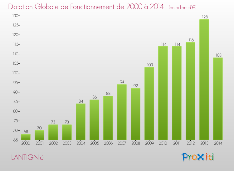 Evolution du montant de la Dotation Globale de Fonctionnement pour la commune de LANTIGNIé de 2000 à 2014 Evolution du montant de la Dotation Globale de Fonctionnement pour LANTIGNIé de 2000 à 2014