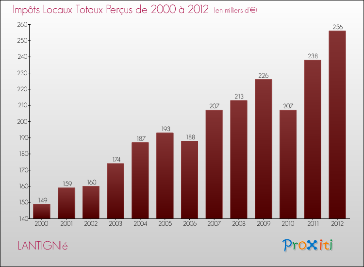 Evolution des Impôts Locaux pour la commune de LANTIGNIé de 2000 à 2012 Evolution des Impôts Locaux pour LANTIGNIé de 2000 à 2012