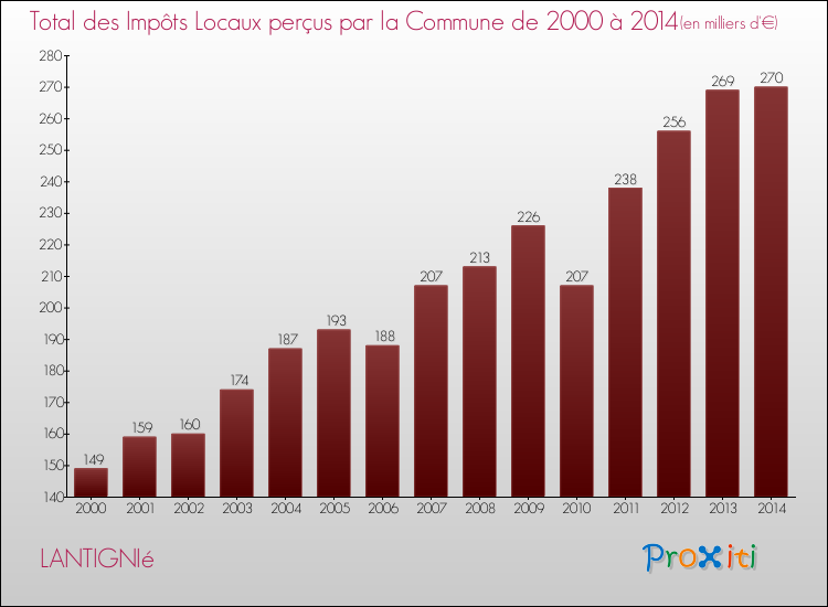 Evolution des Impôts Locaux pour la commune de LANTIGNIé de 2000 à 2014 Evolution des Impôts Locaux pour LANTIGNIé de 2000 à 2014