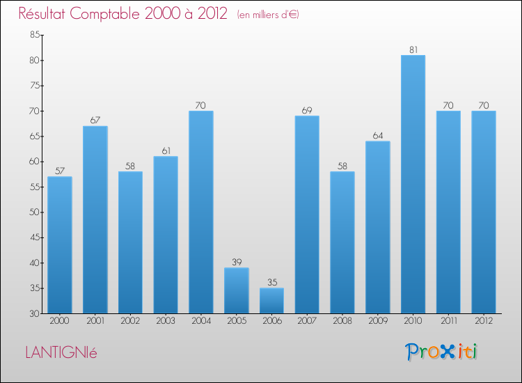 Evolution du résultat comptable pour la commune de LANTIGNIé de 2000 à 2012 Evolution du résultat comptable pour LANTIGNIé de 2000 à 2012