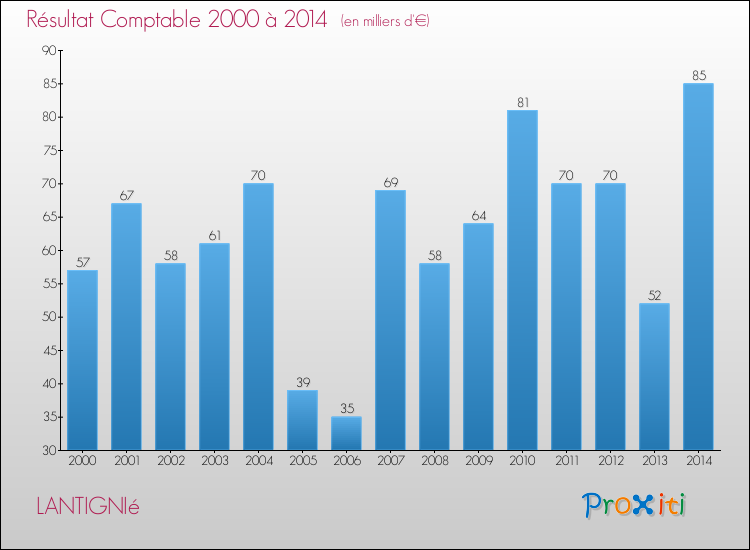 Evolution du résultat comptable pour la commune de LANTIGNIé de 2000 à 2014 Evolution du résultat comptable pour LANTIGNIé de 2000 à 2014
