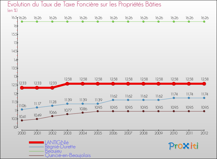 Evolution du taux de la taxe foncière sur le bati pour LANTIGNIé et les communes proches de 2000 à 2012 Comparaison des taux de taxe foncière sur le bati pour LANTIGNIé et les communes voisines de 2000 à 2012