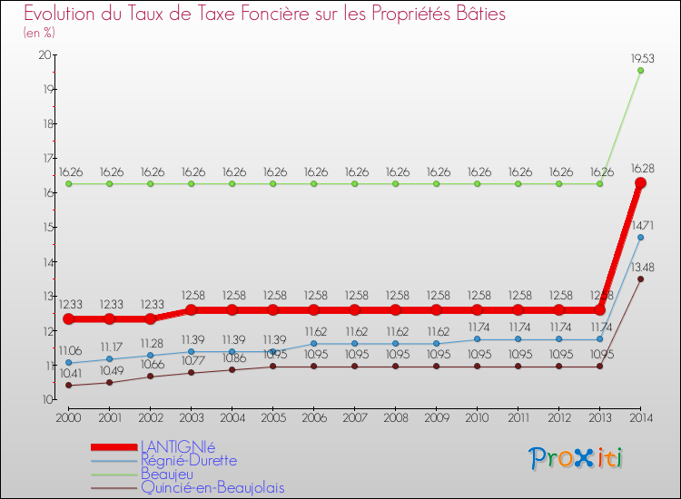 Evolution du taux de la taxe foncière sur le bati pour LANTIGNIé et les communes proches de 2000 à 2014 Comparaison des taux de taxe foncière sur le bati pour LANTIGNIé et les communes voisines de 2000 à 2014
