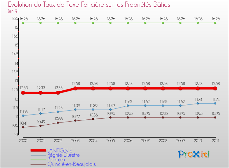 Evolution du taux de la taxe foncière sur le bati pour LANTIGNIé et les communes proches Comparaison des taux de taxe foncière sur le bati pour LANTIGNIé et les communes voisines