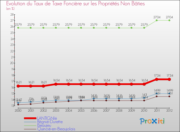 Evolution du taux de la taxe foncière sur les immeubles et terrains non batis pour LANTIGNIé et les communes proches de 2000 à 2012 Comparaison des taux de la taxe foncière sur les immeubles et terrains non batis pour LANTIGNIé et les communes voisines de 2000 à 2012