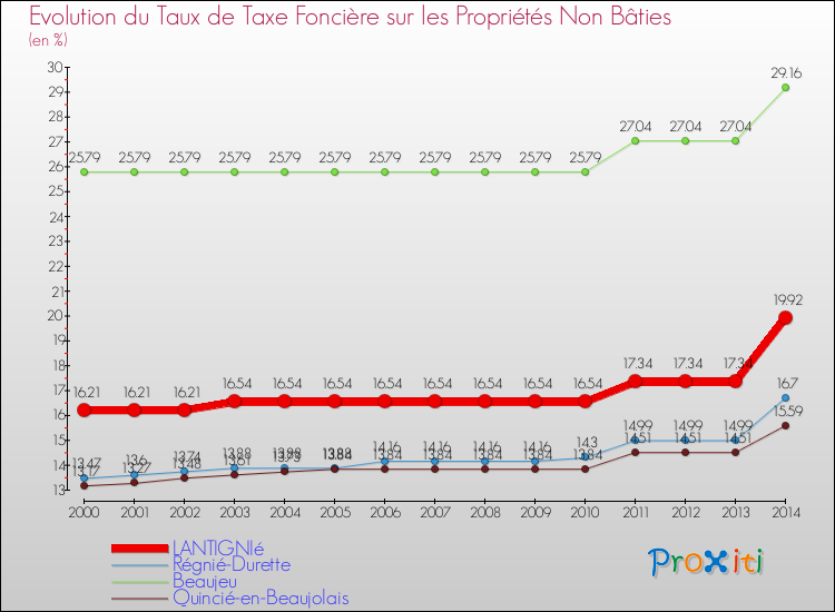Evolution du taux de la taxe foncière sur les immeubles et terrains non batis pour LANTIGNIé et les communes proches de 2000 à 2014 Comparaison des taux de la taxe foncière sur les immeubles et terrains non batis pour LANTIGNIé et les communes voisines de 2000 à 2014