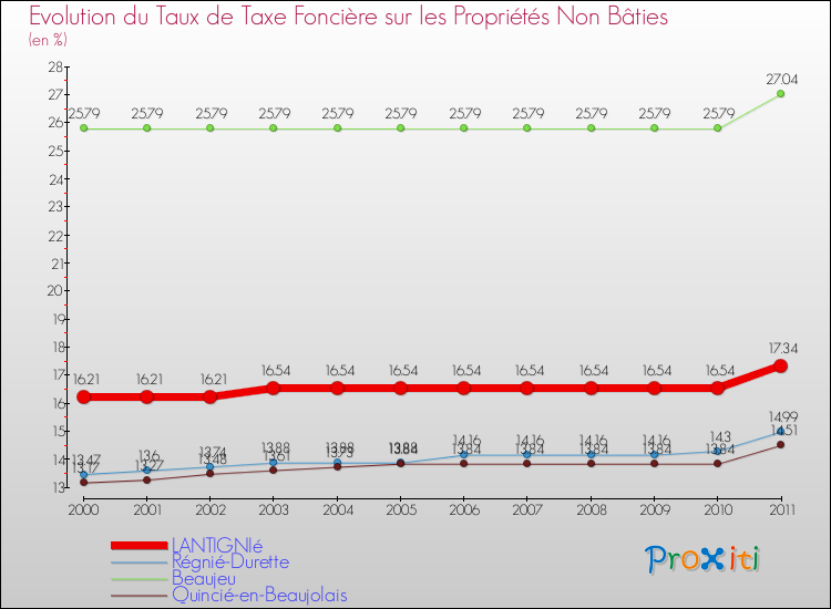 Evolution du taux de la taxe foncière sur les immeubles et terrains non batis pour LANTIGNIé et les communes proches Comparaison des taux de la taxe foncière sur les immeubles et terrains non batis pour LANTIGNIé et les communes voisines