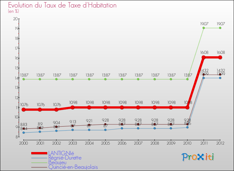 Evolution du taux de la taxe d'habitation pour LANTIGNIé et les communes proches Comparaison des taux de la taxe d'habitation pour LANTIGNIé et les communes voisines