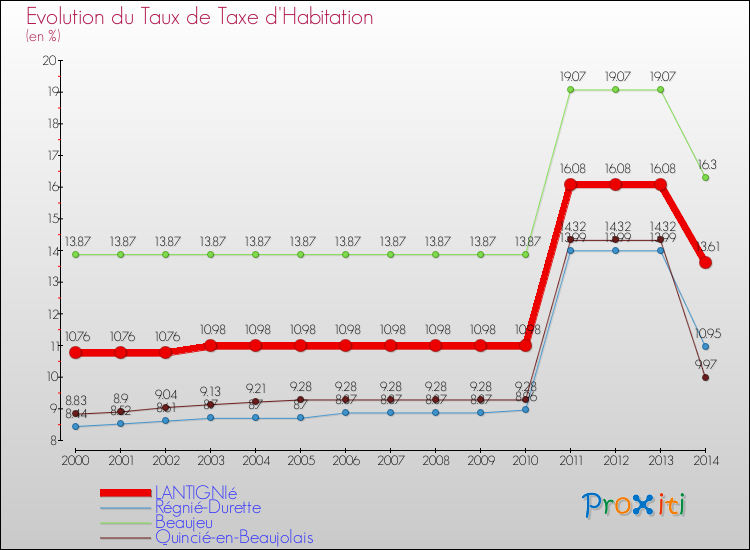 Evolution du taux de la taxe d'habitation pour LANTIGNIé et les communes proches de 2000 à 2014 Comparaison des taux de la taxe d'habitation pour LANTIGNIé et les communes voisines de 2000 à 2014