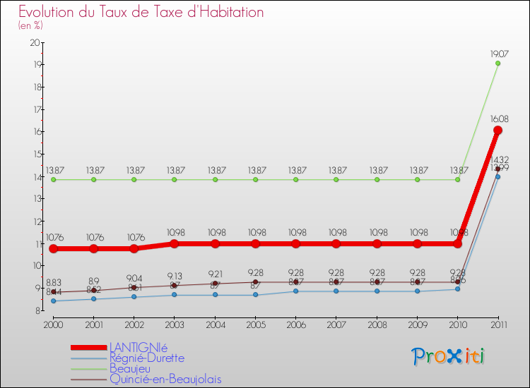 Evolution du taux de la taxe d'habitation pour LANTIGNIé et les communes proches Comparaison des taux de la taxe d'habitation pour LANTIGNIé et les communes voisines
