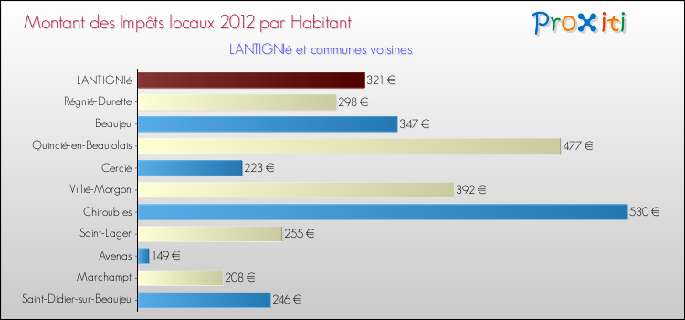 Montant des impôts locaux par Habitant pour LANTIGNIé et les communes proches Comparaison des impôts locaux par habitant pour LANTIGNIé et les communes voisines