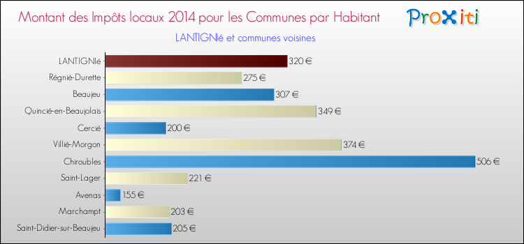 Montant des impôts locaux par Habitant pour LANTIGNIé et les communes proches en 2014 Comparaison des impôts locaux par habitant pour LANTIGNIé et les communes voisines en 2014