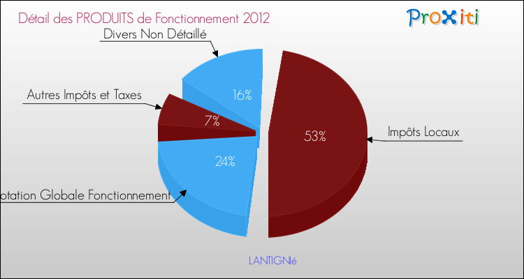 Décomposition du Budget de Fonctionnement 2012 de la commune de LANTIGNIé Budget de Fonctionnement 2012 pour la commune de LANTIGNIé
