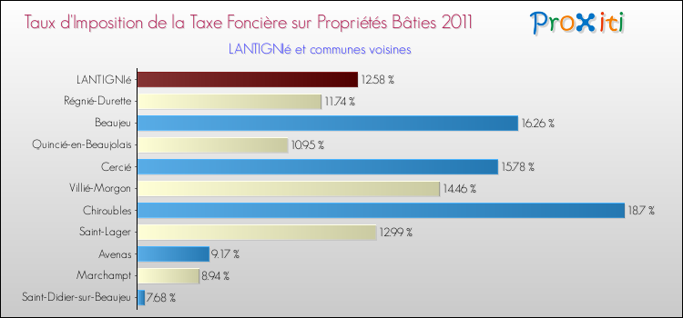 Taux d'imposition de la taxe foncière sur le bati 2011 pour LANTIGNIé et les communes proches Comparaison des taux d'imposition de la taxe foncière sur le bati 2011 pour LANTIGNIé et les communes voisines
