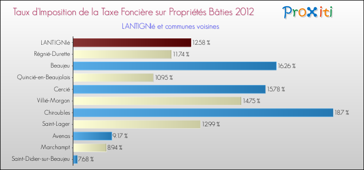 Taux d'imposition de la taxe foncière sur le bati 2012 pour LANTIGNIé et les communes proches Comparaison des taux d'imposition de la taxe foncière sur le bati 2012 pour LANTIGNIé et les communes voisines