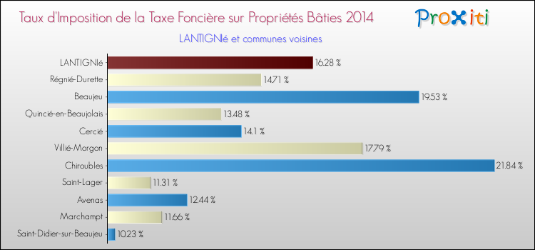 Taux d'imposition de la taxe foncière sur le bati 2014 pour LANTIGNIé et les communes proches Comparaison des taux d'imposition de la taxe foncière sur le bati 2014 pour LANTIGNIé et les communes voisines