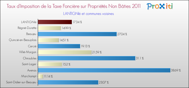 Taux d'imposition de la taxe foncière sur les immeubles et terrains non batis 2011 pour LANTIGNIé et les communes proches Comparaison des taux d'imposition de la taxe foncière sur les immeubles et terrains non batis 2011 pour LANTIGNIé et les communes voisines