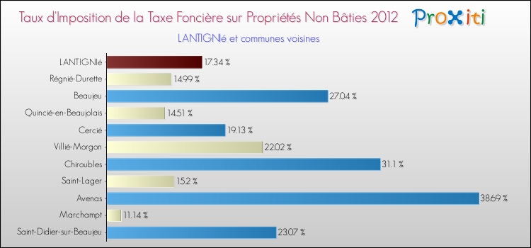 Taux d'imposition de la taxe foncière sur les immeubles et terrains non batis 2012 pour LANTIGNIé et les communes proches Comparaison des taux d'imposition de la taxe foncière sur les immeubles et terrains non batis 2012 pour LANTIGNIé et les communes voisines