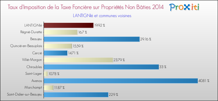 Taux d'imposition de la taxe foncière sur les immeubles et terrains non batis 2014 pour LANTIGNIé et les communes proches Comparaison des taux d'imposition de la taxe foncière sur les immeubles et terrains non batis 2014 pour LANTIGNIé et les communes voisines