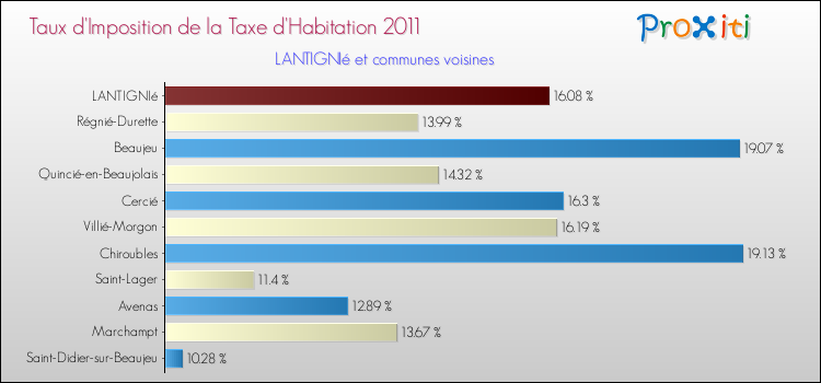 Taux d'imposition de la taxe d'habitation 2011 pour LANTIGNIé et les communes proches Comparaison des taux d'imposition de la taxe d'habitation 2011 pour LANTIGNIé et les communes voisines