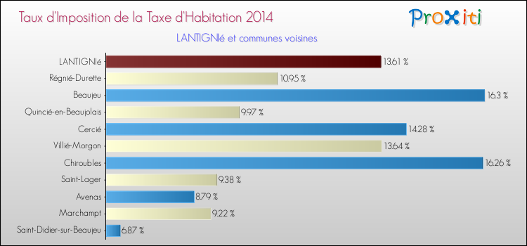 Taux d'imposition de la taxe d'habitation 2014 pour LANTIGNIé et les communes proches Comparaison des taux d'imposition de la taxe d'habitation 2014 pour LANTIGNIé et les communes voisines