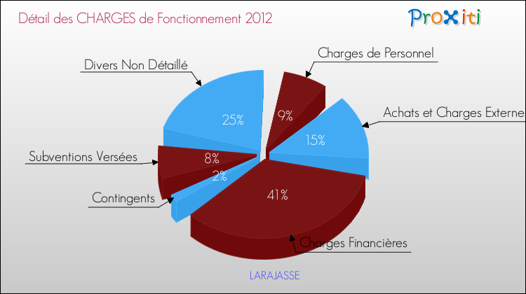 Décomposition des Charges de Fonctionnement 2012 de la commune de LARAJASSE Charges de Fonctionnement 2012 pour la commune de LARAJASSE