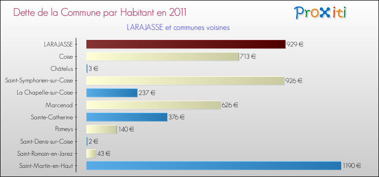 Dette par habitant de la commune en 2011 pour LARAJASSE et les communes proches Comparaison de la dette par habitant de la commune en 2011 pour LARAJASSE et les communes voisines