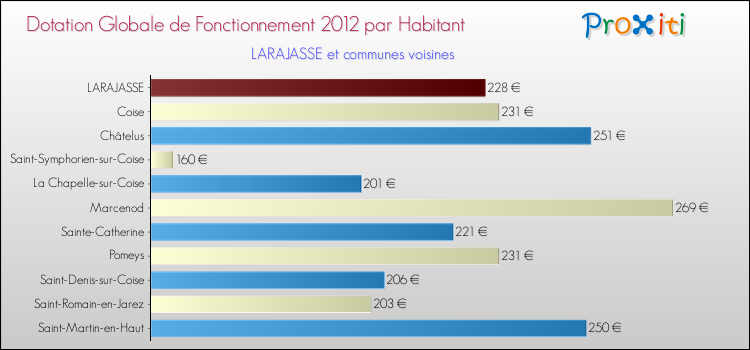 Montant des dotations globales de fonctionnement DGF par Habitant pour LARAJASSE et les communes proches Comparaison des des dotations globales de fonctionnement DGF par habitant pour LARAJASSE et les communes voisines