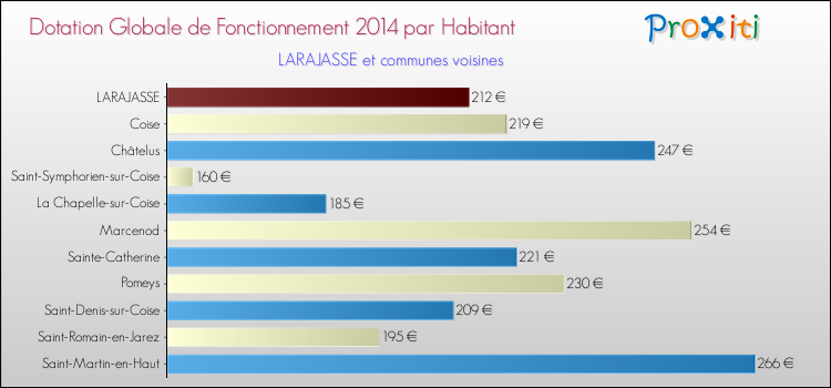 Montant des dotations globales de fonctionnement DGF par Habitant pour LARAJASSE et les communes proches en 2014. Comparaison des des dotations globales de fonctionnement DGF par habitant pour LARAJASSE et les communes voisines en 2014.