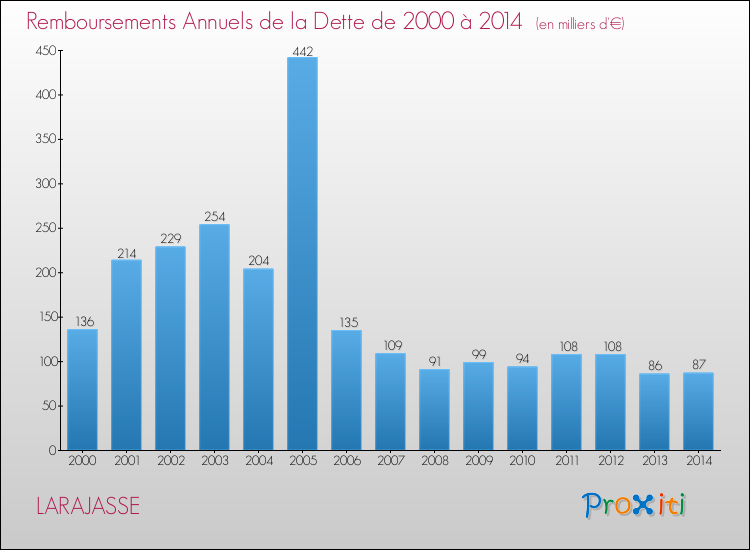 Evolution de l'annuité de la dette pour la commune de LARAJASSE de 2000 à 2014 Annuités de la dette pour LARAJASSE de 2000 à 2014