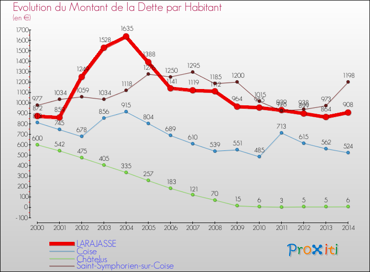 Evolution de la dette par habitant pour la commune de LARAJASSE et les communes proches de 2000 à 2014 Comparaison de la dette par habitant pour LARAJASSE et les communes voisines de 2000 à 2014