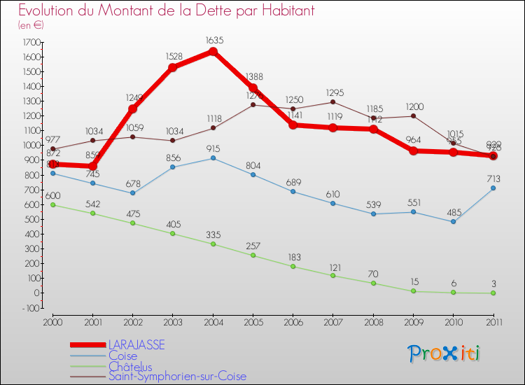 Evolution de la dette par habitant pour la commune de LARAJASSE et les communes proches Comparaison de la dette par habitant pour LARAJASSE et les communes voisines