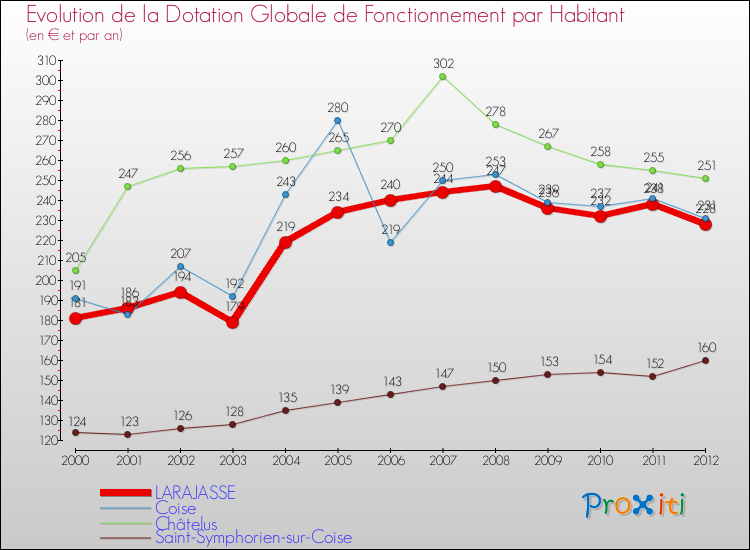 Evolution et montant de la dotation globale de fonctionnement par Habitant pour LARAJASSE et les communes proches Comparaison des dotations globales de fonctionnement par habitant pour LARAJASSE et les communes voisines