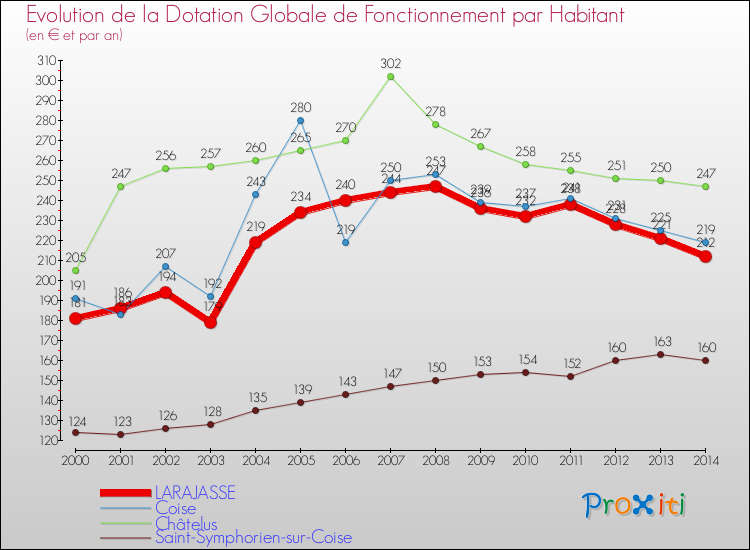 Evolution et montant de la dotation globale de fonctionnement par Habitant pour LARAJASSE et les communes proches de 2000 à 2014. Comparaison des dotations globales de fonctionnement par habitant pour LARAJASSE et les communes voisines de 2000 à 2014.