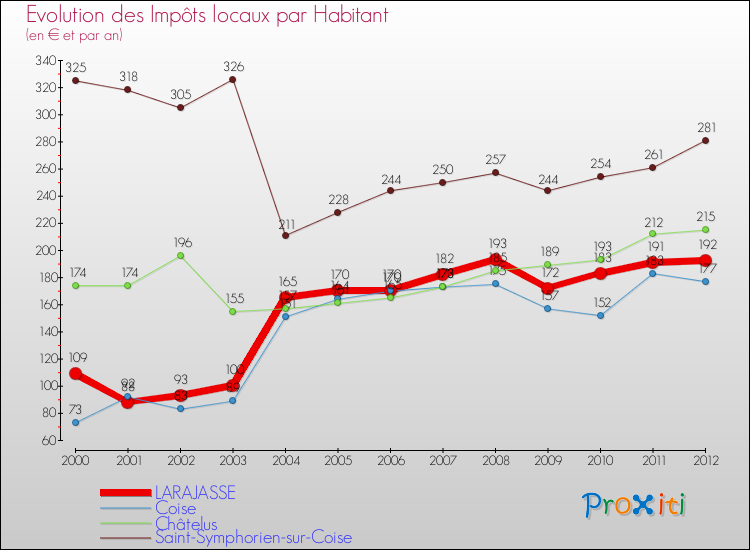 Evolution et montant des impôts locaux par Habitant pour LARAJASSE et les communes proches Comparaison des impôts locaux par habitant pour LARAJASSE et les communes voisines