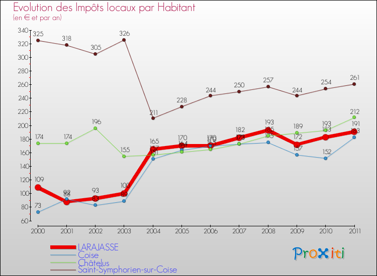 Evolution et montant des impôts locaux par Habitant pour LARAJASSE et les communes proches Comparaison des impôts locaux par habitant pour LARAJASSE et les communes voisines