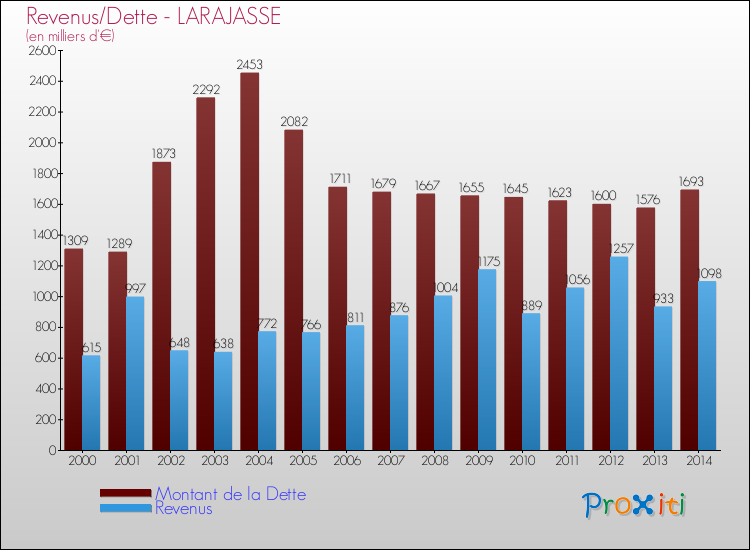 Evolution comparée de la dette et des revenus pour la commune de LARAJASSE de 2000 à 2014 Comparaison de la dette et des revenus pour LARAJASSE de 2000 à 2014