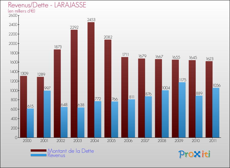 Evolution comparée de la dette et des revenus pour la commune de LARAJASSE de 2000 à 2011 Comparaison de la dette et des revenus pour LARAJASSE de 2000 à 2011