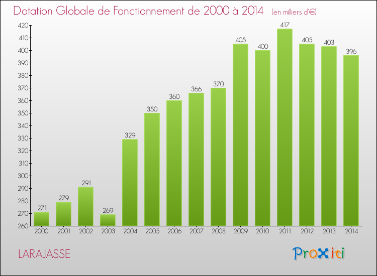 Evolution du montant de la Dotation Globale de Fonctionnement pour la commune de LARAJASSE de 2000 à 2014 Evolution du montant de la Dotation Globale de Fonctionnement pour LARAJASSE de 2000 à 2014