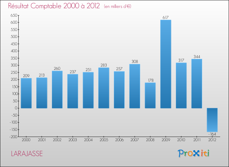 Evolution du résultat comptable pour la commune de LARAJASSE de 2000 à 2012 Evolution du résultat comptable pour LARAJASSE de 2000 à 2012