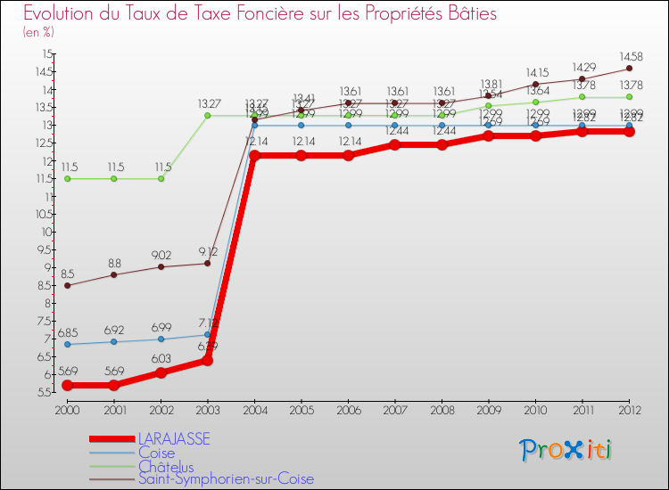 Evolution du taux de la taxe foncière sur le bati pour LARAJASSE et les communes proches de 2000 à 2012 Comparaison des taux de taxe foncière sur le bati pour LARAJASSE et les communes voisines de 2000 à 2012