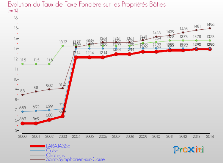 Evolution du taux de la taxe foncière sur le bati pour LARAJASSE et les communes proches de 2000 à 2014 Comparaison des taux de taxe foncière sur le bati pour LARAJASSE et les communes voisines de 2000 à 2014