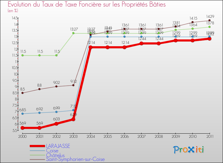 Evolution du taux de la taxe foncière sur le bati pour LARAJASSE et les communes proches Comparaison des taux de taxe foncière sur le bati pour LARAJASSE et les communes voisines