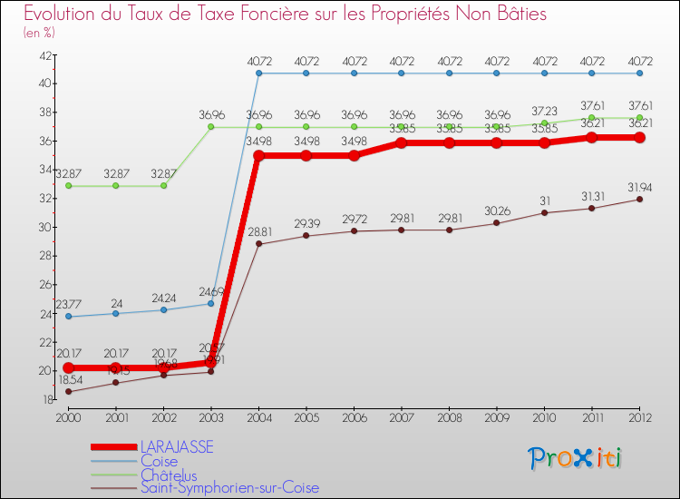 Evolution du taux de la taxe foncière sur les immeubles et terrains non batis pour LARAJASSE et les communes proches de 2000 à 2012 Comparaison des taux de la taxe foncière sur les immeubles et terrains non batis pour LARAJASSE et les communes voisines de 2000 à 2012
