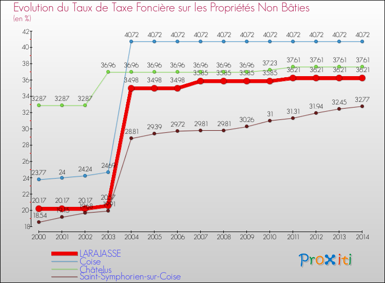 Evolution du taux de la taxe foncière sur les immeubles et terrains non batis pour LARAJASSE et les communes proches de 2000 à 2014 Comparaison des taux de la taxe foncière sur les immeubles et terrains non batis pour LARAJASSE et les communes voisines de 2000 à 2014