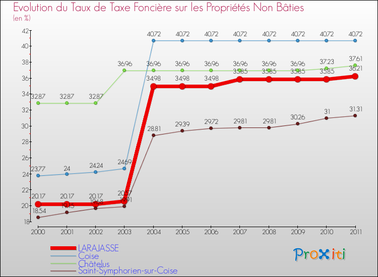 Evolution du taux de la taxe foncière sur les immeubles et terrains non batis pour LARAJASSE et les communes proches Comparaison des taux de la taxe foncière sur les immeubles et terrains non batis pour LARAJASSE et les communes voisines
