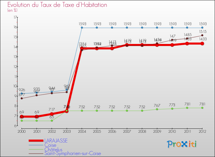 Evolution du taux de la taxe d'habitation pour LARAJASSE et les communes proches Comparaison des taux de la taxe d'habitation pour LARAJASSE et les communes voisines