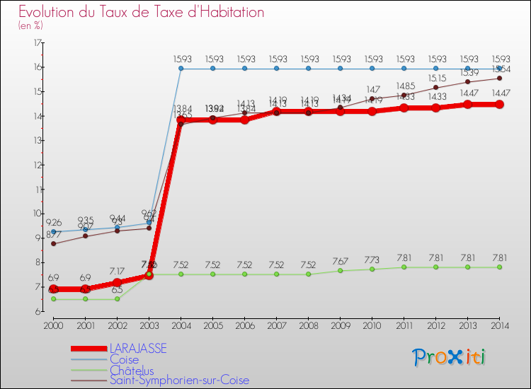 Evolution du taux de la taxe d'habitation pour LARAJASSE et les communes proches de 2000 à 2014 Comparaison des taux de la taxe d'habitation pour LARAJASSE et les communes voisines de 2000 à 2014