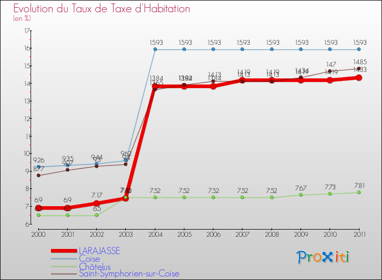 Evolution du taux de la taxe d'habitation pour LARAJASSE et les communes proches Comparaison des taux de la taxe d'habitation pour LARAJASSE et les communes voisines